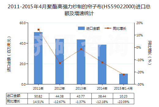 2011-2015年4月聚酯高強力紗制的簾子布(HS59022000)進口總額及增速統(tǒng)計
